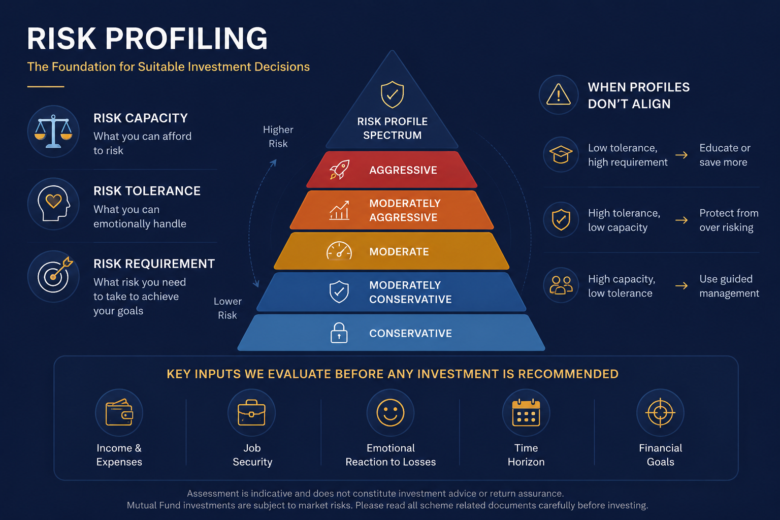 Mapping your risk across five distinct profiles